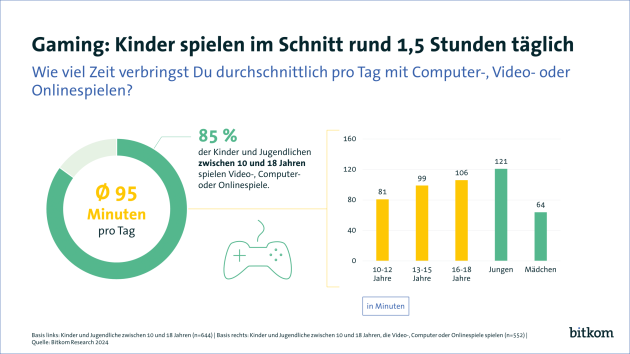 Kinder und Jugendliche verbringen rund 1,5 Stunden täglich mit Gaming - Quelle: Bitkom Research 2024